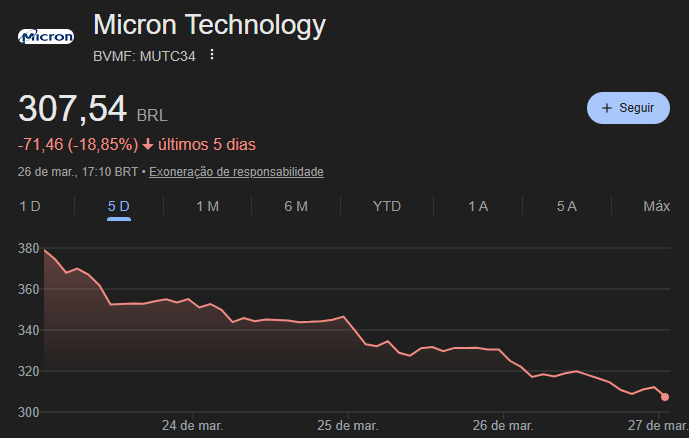 Recorte do desempenho de mercado da Micron compartilhado em março de 2026